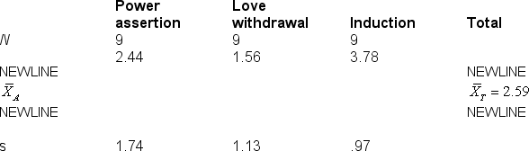 One part of raising children is having to discipline them. Hoffman (1963)  described three common discipline methods used by parents: power assertion (use of punishment, force, taking away of privileges or possessions) , love withdrawal (ignoring or refusing to speak to the child, explicitly stating a dislike for the child) , and induction (reasoning with the child, communicating standards of behavior) . Barnett, Quackenbush, and Sinisi (1996)  noted that little attention had been given to children's preferences for these different methods. From reviewing the literature, they hypothesized children express a greater preference for induction than power assertion, which in turn is preferred over love withdrawal. They collected data from a sample of middle school students. Each student watched a videotape of a parent disciplining a child using one of the three forms of discipline. After viewing the videotape, each student rated the effectiveness of the discipline on a 1 to 5 scale, where 1 =  Not at all effective  and 5 =  Very effective . The results of their analyses are presented below:     You decide to conduct the analytical comparison of Induction vs. Power assertion. Given the information above, what is the value for the F-ratio for this analytical comparison (F<sub>comp</sub>) ? A)  1.80 B)  4.02 C)  4.62 D)  8.08