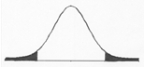 <strong>This distribution illustrates a ______. </strong> A) directional null hypothesis B) non-directional alternative hypothesis C) non-directional null hypothesis D) directional alternative hypothesis