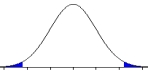What did the researcher do to cause the change in the shaded regions in the two distributions?    Before     After  A)  She changed alpha from .05 to .01. B)  She changed alpha from .05 to .10. C)  She changed from a directional to a non-directional alternative hypothesis. D)  She changed from a non-directional to a directional alternative hypothesis.
