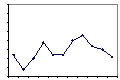 Figure A is an example of a ______ distribution; Figure B is an example of a ______ distribution.   Figure A   Figure B A)  normal; theoretical B)  theoretical; skewed C)  frequency; normal D)  normal; frequency