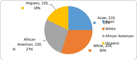 ______ is the modal ethnicity in the figure.   A)  Asian B)  White C)  African American D)  Hispanic