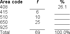 Filling in the blanks in this frequency distribution table, ______ of this sample live in the 925 area code; this represents ______ of the sample.   A)  10; .15% B)  15; 10.0% C)  10; 14.5% D)  Cannot be determined with information provided