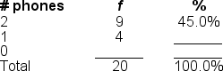 Filling in the blanks in this frequency distribution table, ______ of this sample owned 0 phones; this represents ______ of the sample.   A)  7; 35.0% B)  7; 55.0% C)  13; 20.0% D)  20; 35.0%