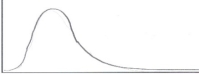 Which of the following BEST describes the shape of this distribution?   A)  skewed B)  symmetrical C)  bimodal D)  flat
