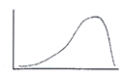 Which of the following LEAST describes the shape of this distribution?   A)  normal B)  asymmetrical C)  unimodal D)  skewed