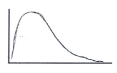 A university asks students to indicate their level of satisfaction with their education (from low to high) . They find the large majority of students are 'very satisfied' with their education, with relatively few students either 'very unsatisfied' or 'satisfied'. Which of these BEST describes this distribution?   A   B   C   D A)  A B)  B C)  C D)  D