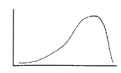 A university asks students to indicate their level of satisfaction with their education (from low to high) . They find the large majority of students are 'very satisfied' with their education, with relatively few students either 'very unsatisfied' or 'satisfied'. Which of these BEST describes this distribution?   A   B   C   D A)  A B)  B C)  C D)  D