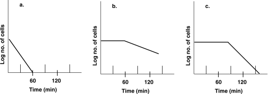 Figure 7.1    -In Figure 7.1, what is the thermal death time for culture a? A)  150°C B)  60 min. C)  100°C D)  120 min. E)  Can't tell