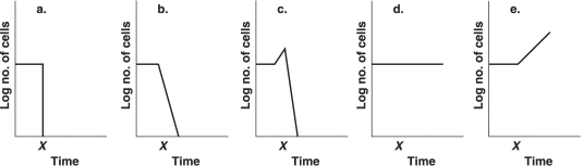 Figure 7.3 Assume 109 E. coli cells/ml are in a flask.    -Which graph in Figure 7.3 best depicts the effect of placing the culture in an autoclave for 15 min. at time x? A)  a B)  b C)  c D)  d E)  e