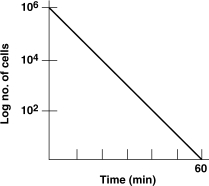 Figure 7.2 A suspension of 106 Bacillus cereus endospores was put in a hot- air oven at 170°C. Plate counts were used to determine the number of endospores surviving at the time intervals shown.    -In Figure 7.2, the decimal reduction time (D value)  for the culture is approximately A)  15 min. B)  0 min. C)  45 min. D)  30 min. E)  60 min.