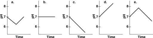 Figure 28.2    -Which of the graphs in Figure 28.2 shows the pH in a culture flask as cells metabolize glucose and then protein? A)  a B)  b C)  c D)  d E)  e