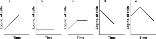 Figure 28.3    -Which of the growth curves in Figure 28.3 will give the highest yield of a secondary metabolite? A)  a B)  b C)  c D)  d E)  e