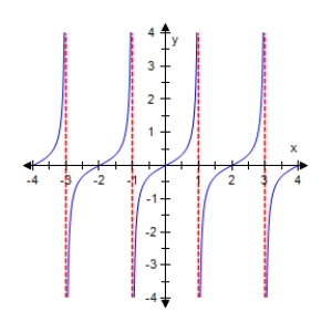 Which of the following functions is represented by the graph below?   A) ​   B) ​   C) ​   D) ​   E) ​  