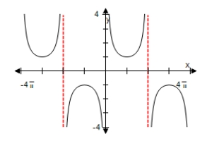 Use a graphing utility to select the graph of the function below, making sure to show at least two periods. ​   ​ ​   ​ ​ ​ ​ ​ ​ Xscl =   ​   ​ ​ ​ ​ ​ ​ Xscl =   ​ ​ ​ ​ ​ ​ Xscl =   ​ ​ ​ ​ ​ Xscl =   A) ​   ​ ​ B) ​   ​ C) ​ ​   ​ ​ D) ​​ ​   E) ​ ​  
