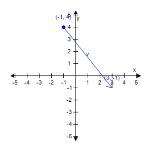 Find the component form of vector v. ​ ​   ​ A)    B) ​   C) ​   D) ​   E) ​  