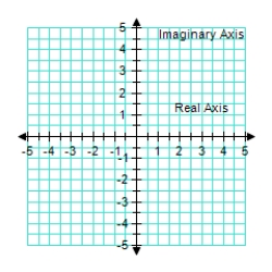 Plot the complex number 2.   ​ A)    B)    ​ C)    D)    E)   