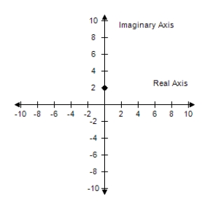 Write the complex number in trigonometric form. ​   ​ A)    B) ​   C) ​   D) ​   E) ​  