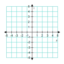 Represent the complex number below graphically. -3+ 3i   A)    B) ​   C) ​   D)    E) ​  