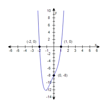 Find the fourth-degree polynomial function f with real coefficients that has the zeros x=   i and x=-   i and the x- and y-intercepts shown in the graph. ​   A) ​   B) f (x)  = x<sup>4</sup> + x<sup>3</sup> + x - 8 C) f (x)  =   x<sup>4</sup> +   x<sup>3</sup> +   x - 8 D) f (x)  =   x<sup>4</sup> +   x<sup>3</sup> +   x - 8 E) f (x)  = 2x<sup>4</sup> + 2x<sup>3</sup> + 4x - 8