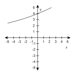 Select the correct graph for the given function ​   ​ A) ​   B) ​   C) ​   D) ​   E) ​  