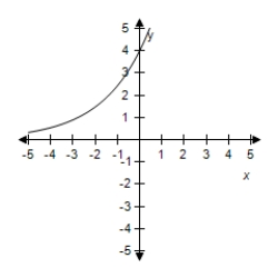 Select the correct graph for the given function ​   ​ A) ​   B) ​   C) ​   D) ​   E) ​  