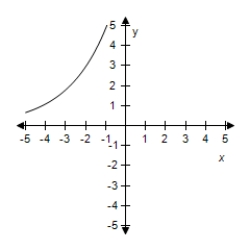 Select the correct graph for the given function ​   ​ A) ​   B) ​   C) ​   D) ​   E) ​  