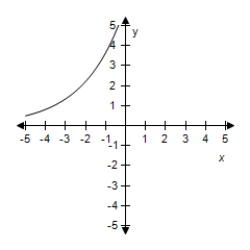 Select the correct graph for the given function ​   ​ A) ​   B) ​   C) ​   D) ​   E) ​  