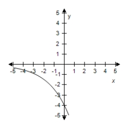 Select the correct graph for the given function ​   ​ A) ​   B) ​   C) ​   D) ​   E) ​  