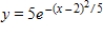 Select the correct graph for the given function ​   ​ A) ​   B) ​   C) ​   D) ​   E) ​  
