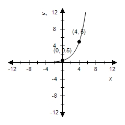 Find the exponential model   that fits the points shown in the graph. ​   ​ A)    B)    C)    D) ​​   E)   