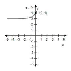 Match the graph with its exponential function. ​ ​   ​ A)    B)    C)    D)    E)   