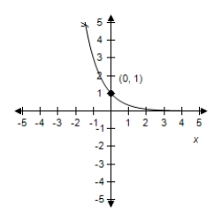 Match the graph with its exponential function. ​   ​ A)    B)    C)    D)    E)   