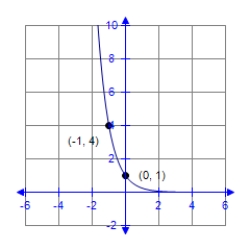 Find the value of b that would cause the graph of y = b<sup>x</sup> to look like the graph indicated. ​   ​ A)    B)    C)    D)    E)   