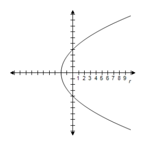 Select the polar equation of graph. ​   ​ A)    B)    C)    D)    E)   