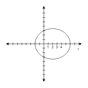 Select the polar equation of graph. ​   ​ A)    B)    C)    D)    E)   