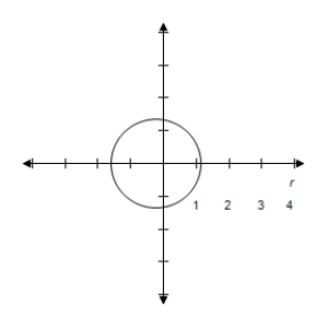 Select the polar equation of graph. ​   ​ A)    B)    C)    D)    E)   