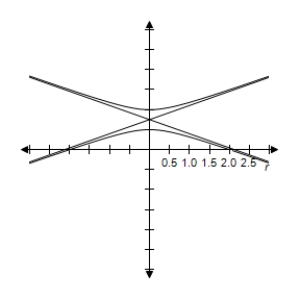 Select the polar equation of graph. ​   ​ A)    B)    C)    D)    ​ E)   