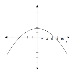 Select the polar equation with graph. ​   ​ A)    B)    C)    D)    E)   