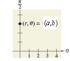 A point (a,b)  shown in below graph in polar coordinates is given.Convert the point to rectangular coordinates. ​   ​   ​ A) Rectangular coordinates: (6,6)  B) Rectangular coordinates: (6,0)  C) Rectangular coordinates: (0,6)  D) Rectangular coordinates: (-6,0)  E) Rectangular coordinates: (0,-6) 