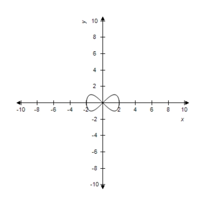 Select the parametric equations matching with the following graph. ​   ​ A) Lissajous curve:   B) Lissajous curve:   C) Lissajous curve:   D) Lissajous curve:   , E) Lissajous curve:  