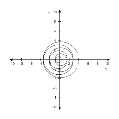 Select the parametric equations matching with the following graph. ​   ​ A) Involute of circle:   B) Involute of circle:   C) Involute of circle:   D) Involute of circle:   E) Involute of circle:  
