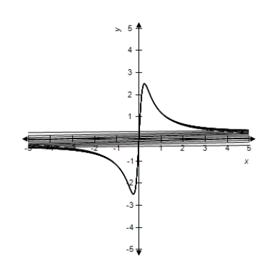 Select the parametric equations matching with the following graph. ​   ​ A) Serpentine curve:   B) Serpentine curve:   C) Serpentine curve:   D) Serpentine curve:   E) Serpentine curve:  