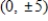 Find the standard form of the equation of the hyperbola with the given characteristics and center at the origin. ​ Vertices:   ; foci:   ​ A)    B)    C)    D)    E)   