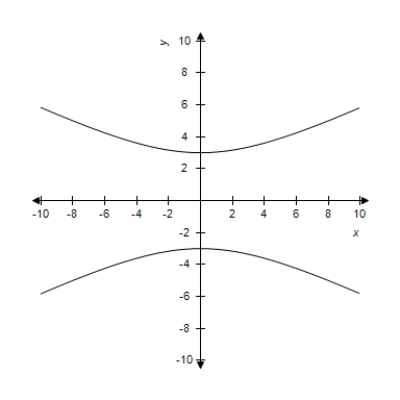 Select the correct equation of the following graph. ​   ​ A)    B)    C)    D)    E)   