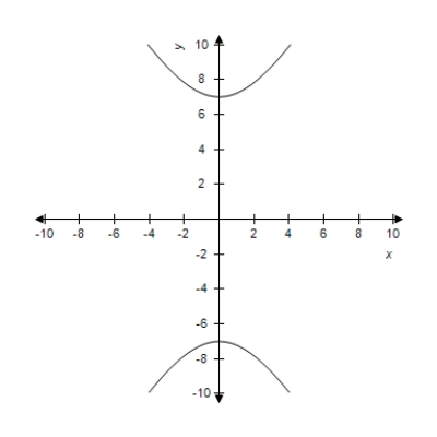 Select the correct equation of the following graph. ​   ​ A)    B)    C)    D)    E)   