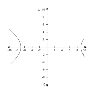 Select the correct equation of the following graph. ​   ​ A)    B)    C)    D)    E)   