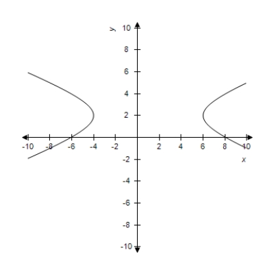 Select the correct equation of the following graph. ​ ​   ​ A)    B)    C)    D)    E)   