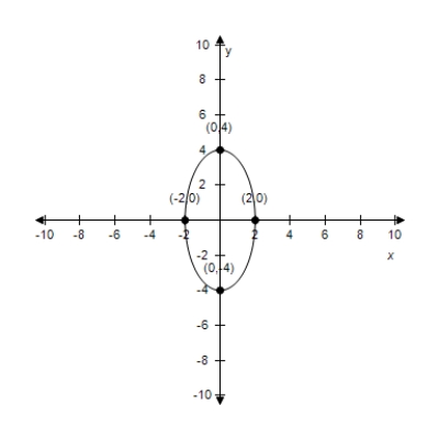 Find the standard form of the equation of the ellipse with the given characteristics and center at the origin. ​   ​ A)    B)    C)    D)    E)   