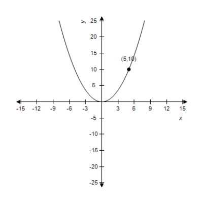 Select the standard form of the equation of the parabola and determine the coordinates of the focus. ​   ​ A)    ; Focus:   B)    ; Focus:   C)    ; Focus:   D)    ; Focus:   E)    ; Focus:  