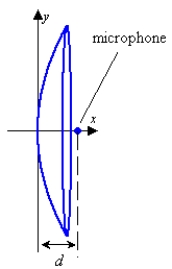 Write an equation for a cross section of the parabolic ear (used to hear sounds from a distance)  shown in the picture.   ​ d = 2.25 inches A)    B) ​   C) ​   D) ​   E)   
